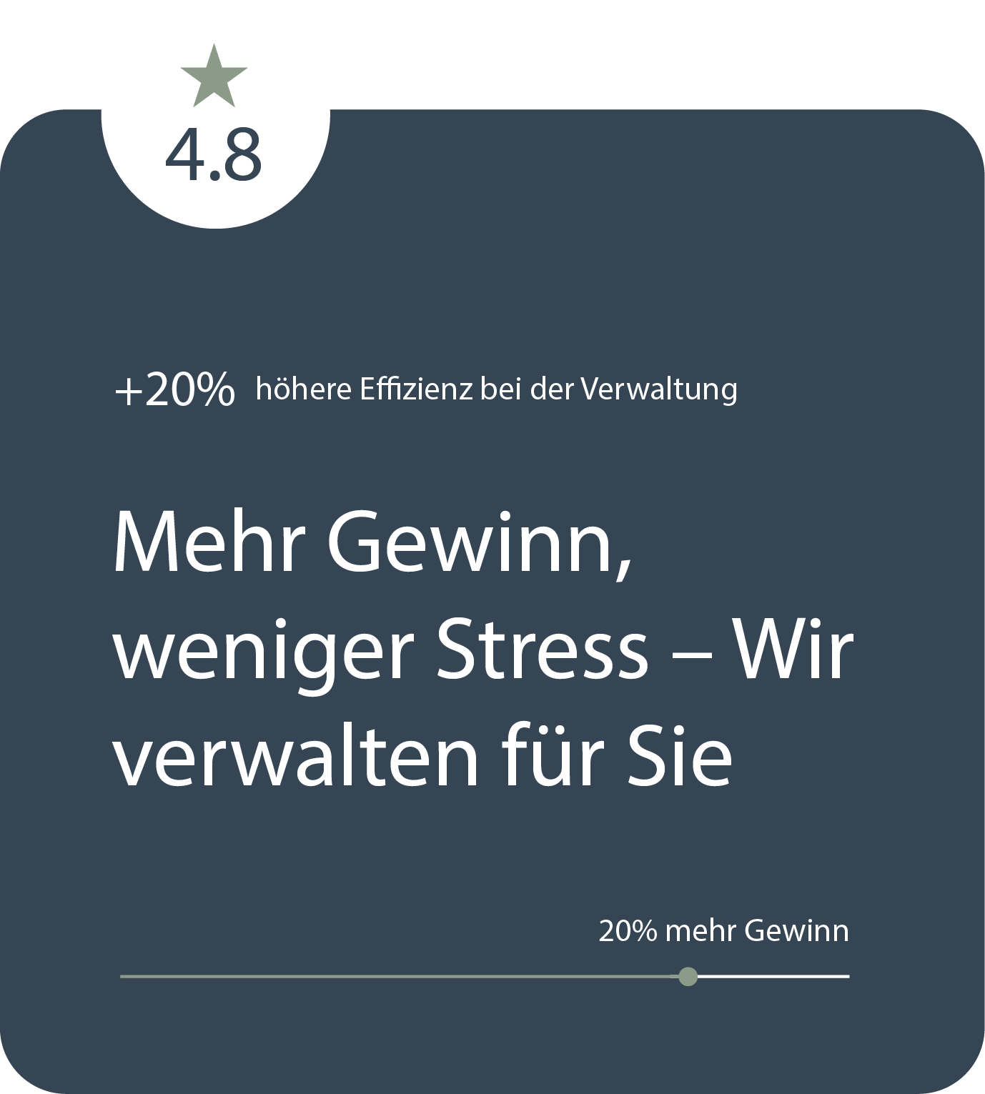 Bewertung mit 4,8 Sternen und Aussage „Mehr Gewinn, weniger Stress – Wir verwalten für Sie“ mit 20 % höherer Effizienz.